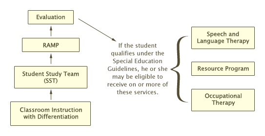 Student Support